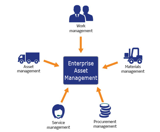 Enterprise Asset Management System Definition