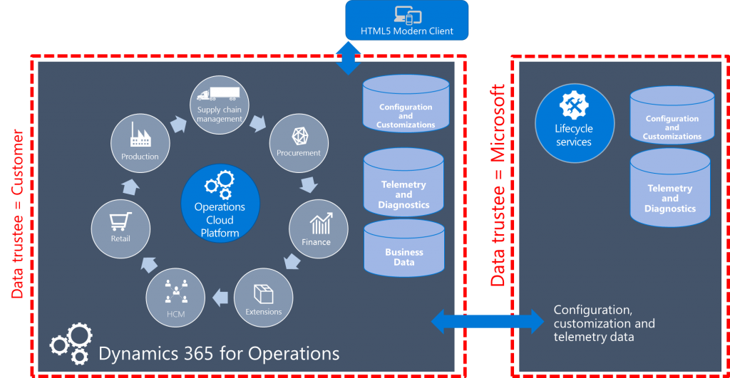 Journal dynamics. Структура Dynamics 365. Dynamics 365 Finance Architecture. Dynamics 365 online. Dynamics 365 f&o.