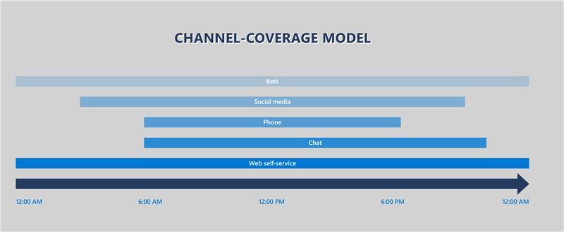 channel-coverage-model