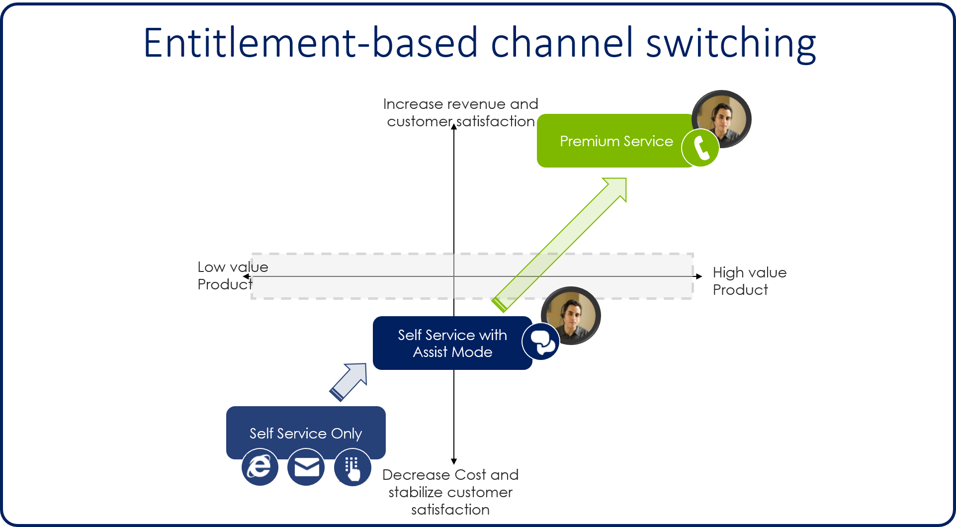 How customer service can handle entitlement channels in Dynamics 365 ...