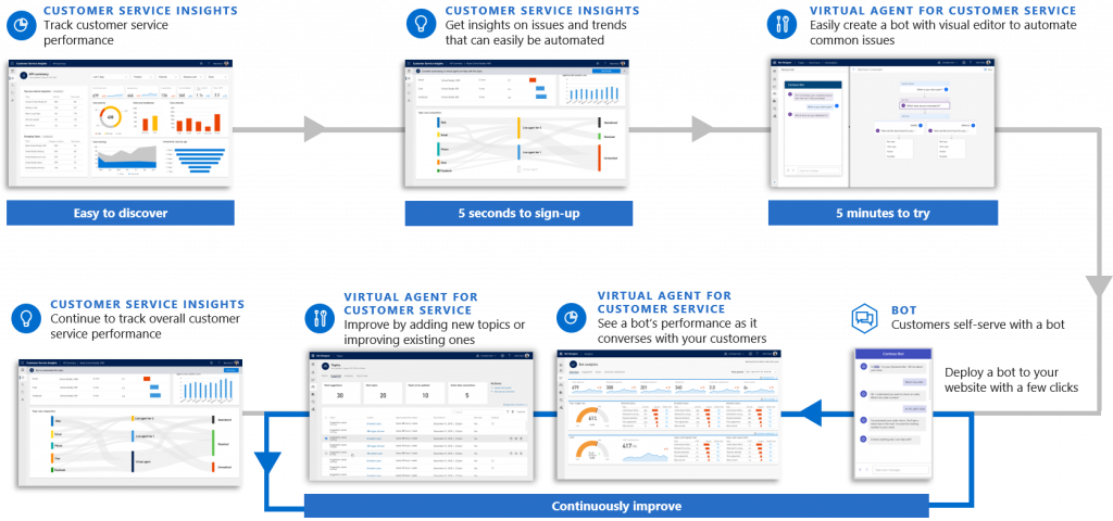 Virtual Agent for Customer Service